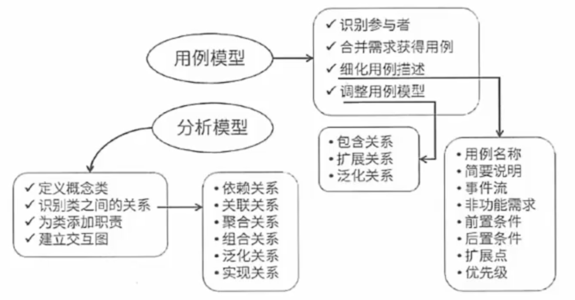 面向对象需求建模