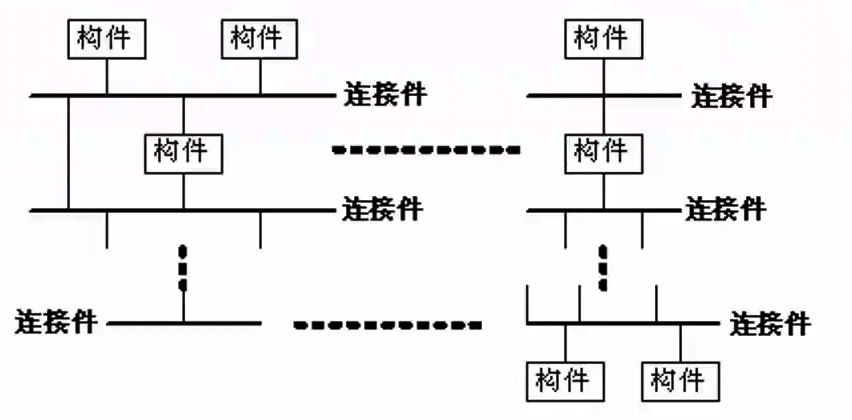 C2 体系结构风格