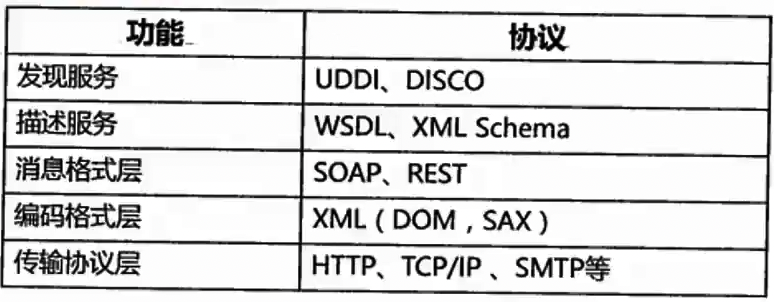 SOA 中的关键技术